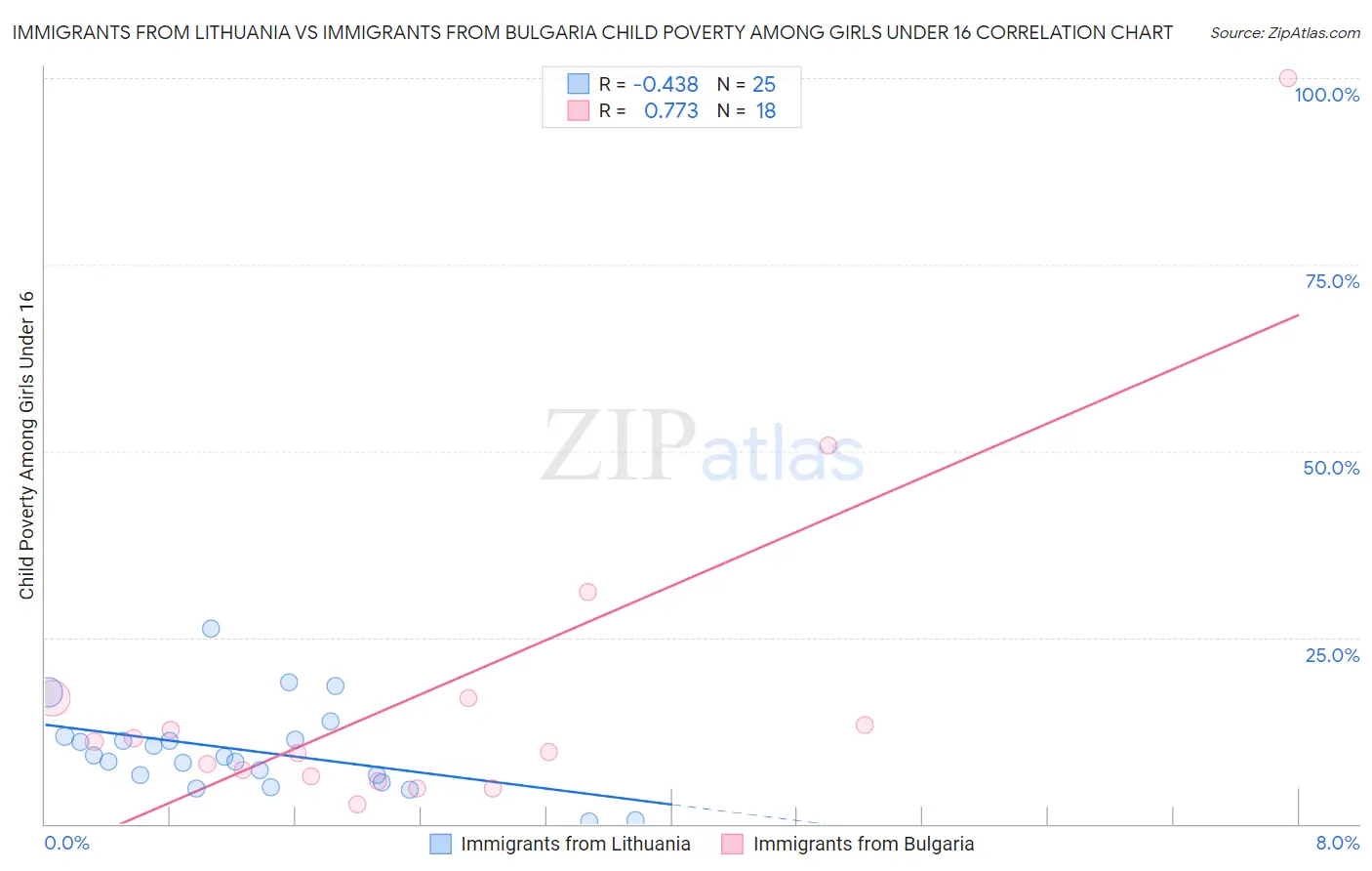 Immigrants from Lithuania vs Immigrants from Bulgaria Child Poverty Among Girls Under 16