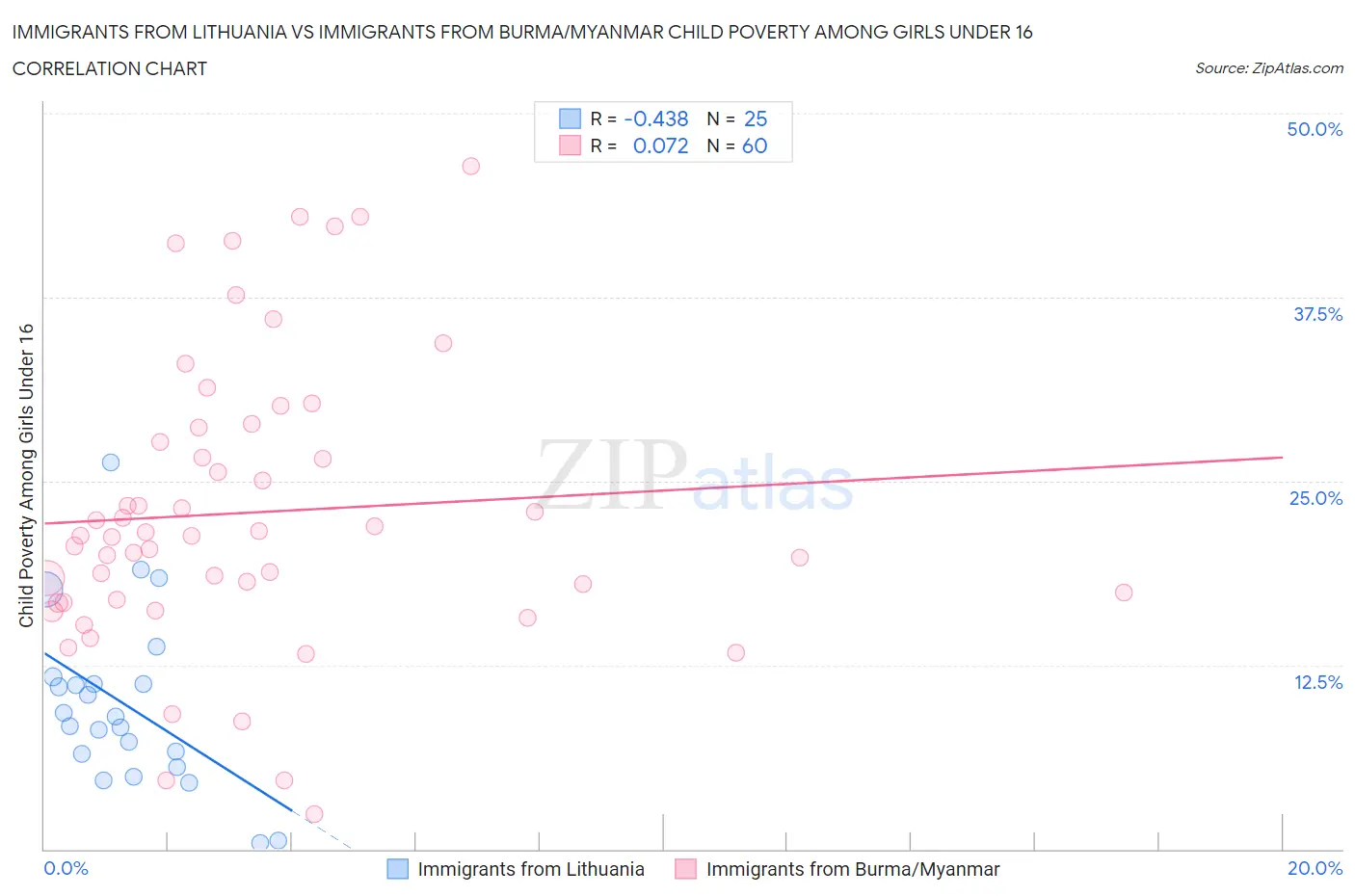 Immigrants from Lithuania vs Immigrants from Burma/Myanmar Child Poverty Among Girls Under 16