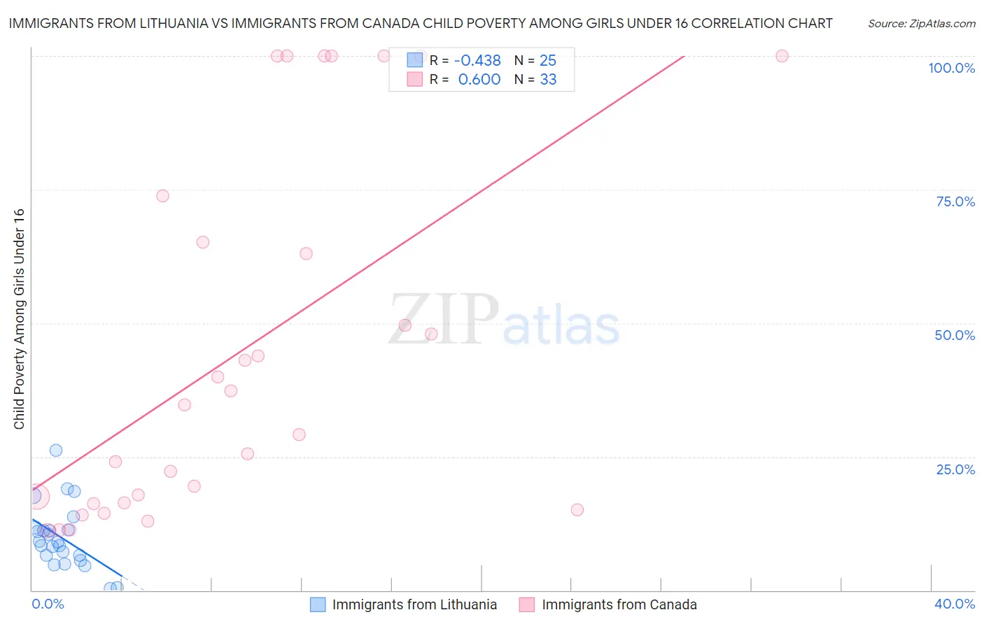 Immigrants from Lithuania vs Immigrants from Canada Child Poverty Among Girls Under 16