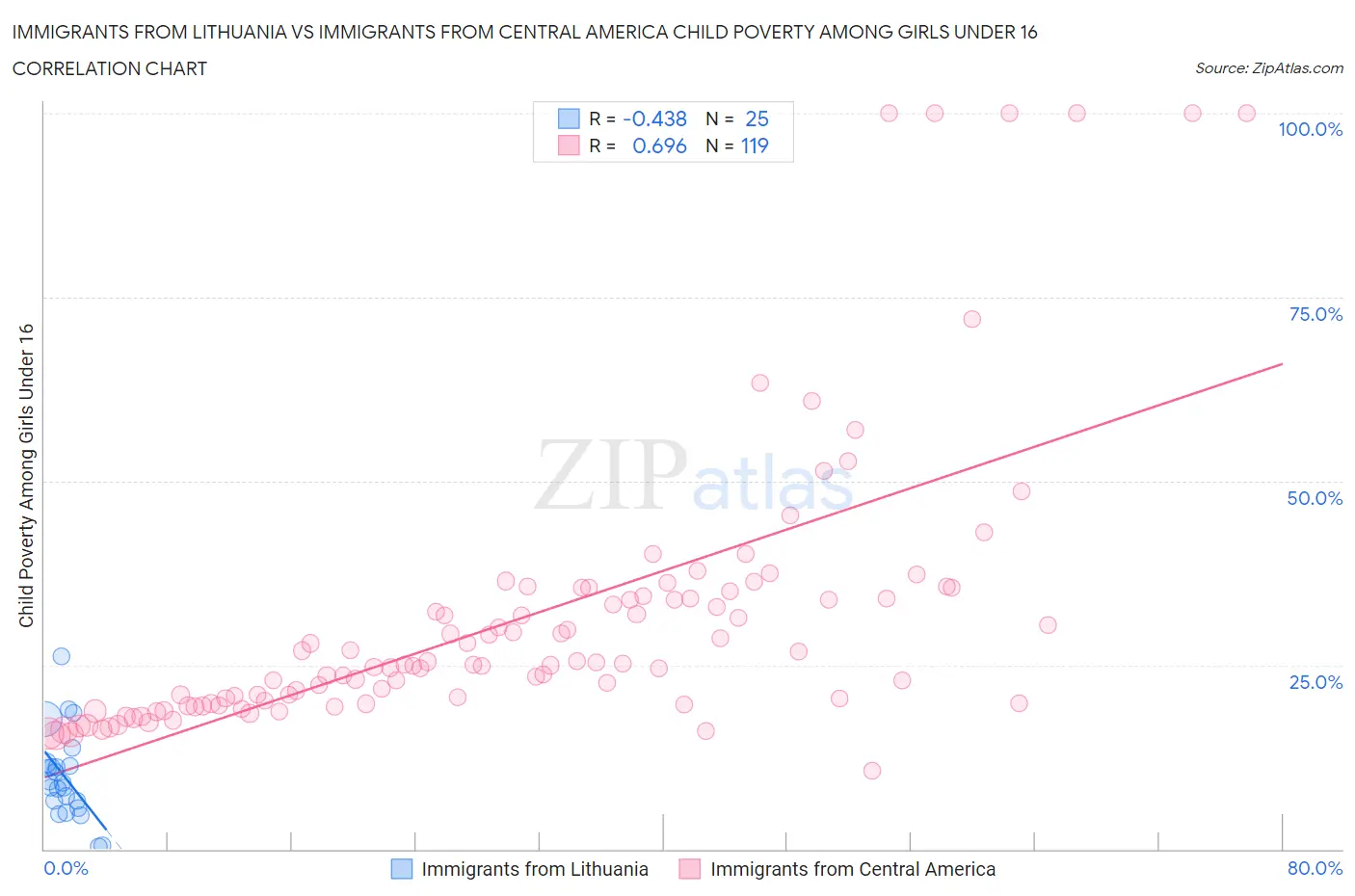 Immigrants from Lithuania vs Immigrants from Central America Child Poverty Among Girls Under 16