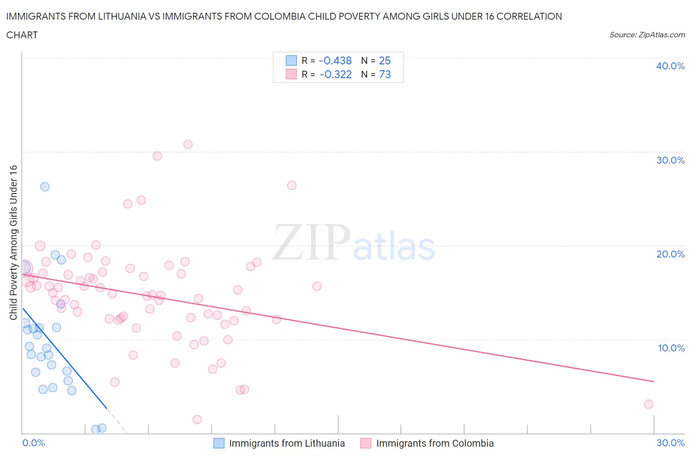 Immigrants from Lithuania vs Immigrants from Colombia Child Poverty Among Girls Under 16