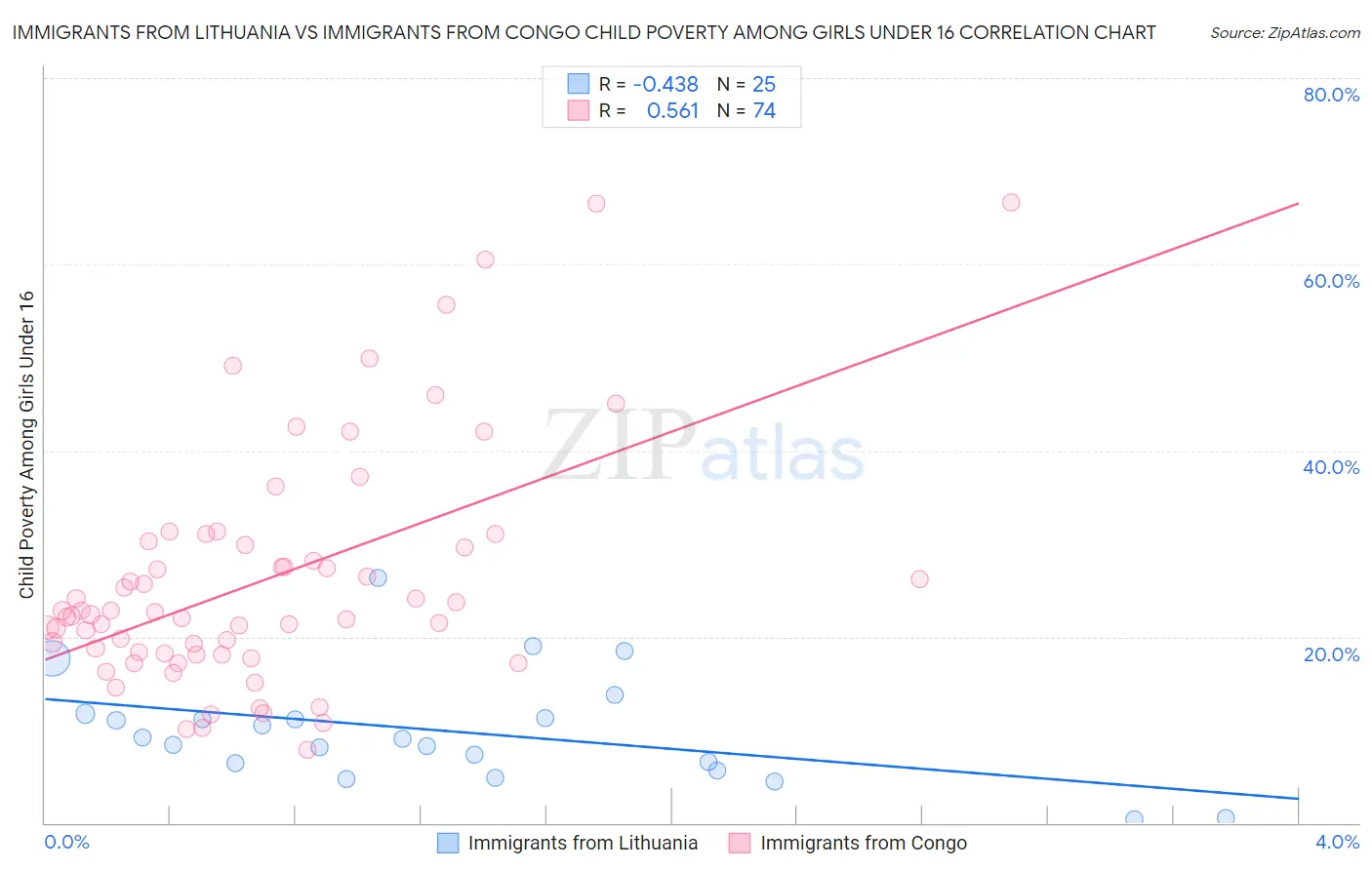 Immigrants from Lithuania vs Immigrants from Congo Child Poverty Among Girls Under 16