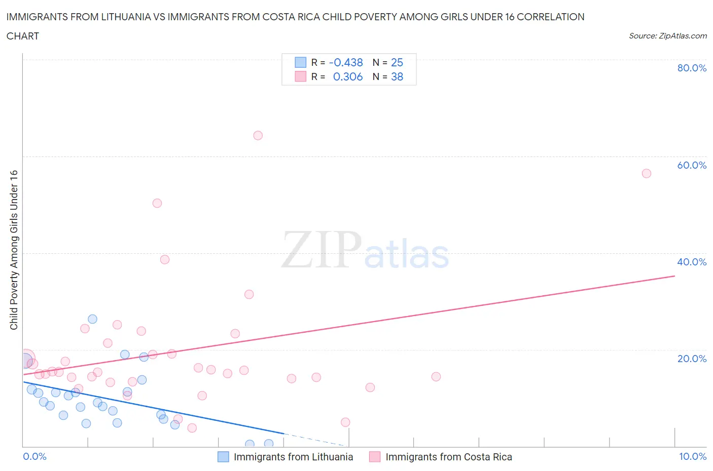 Immigrants from Lithuania vs Immigrants from Costa Rica Child Poverty Among Girls Under 16