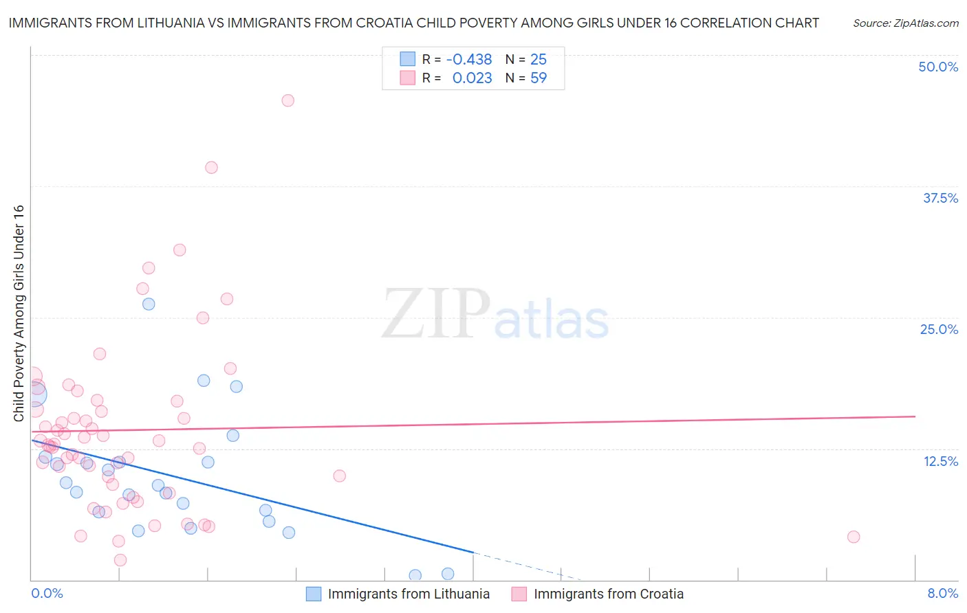 Immigrants from Lithuania vs Immigrants from Croatia Child Poverty Among Girls Under 16