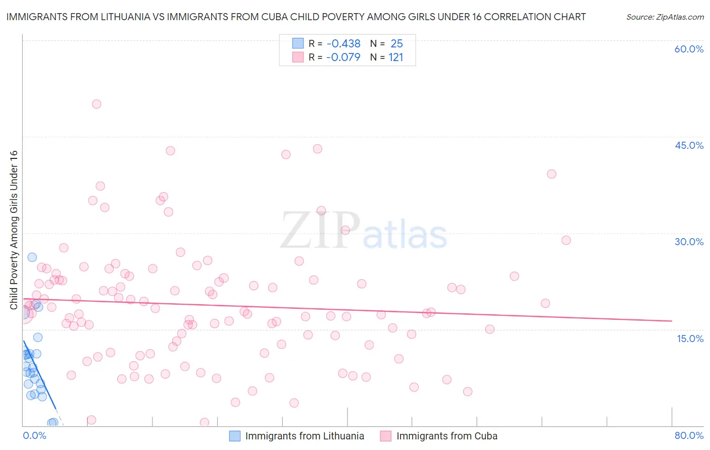 Immigrants from Lithuania vs Immigrants from Cuba Child Poverty Among Girls Under 16