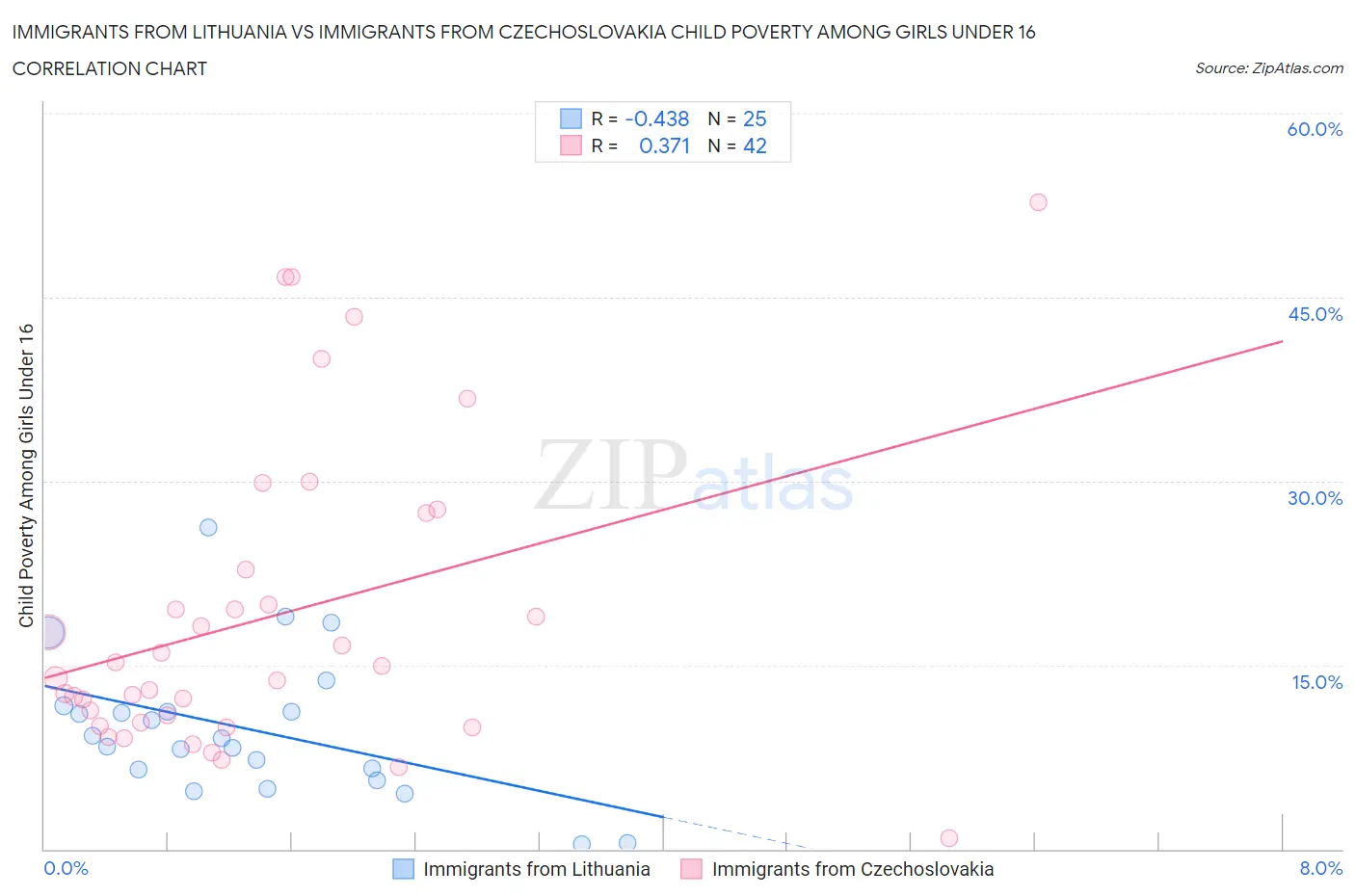 Immigrants from Lithuania vs Immigrants from Czechoslovakia Child Poverty Among Girls Under 16