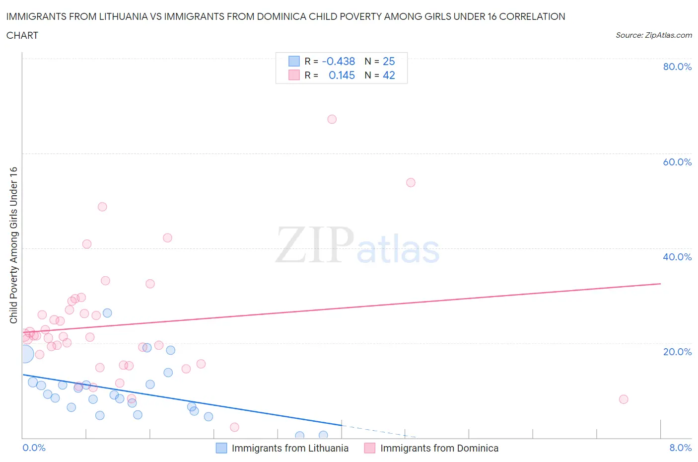Immigrants from Lithuania vs Immigrants from Dominica Child Poverty Among Girls Under 16