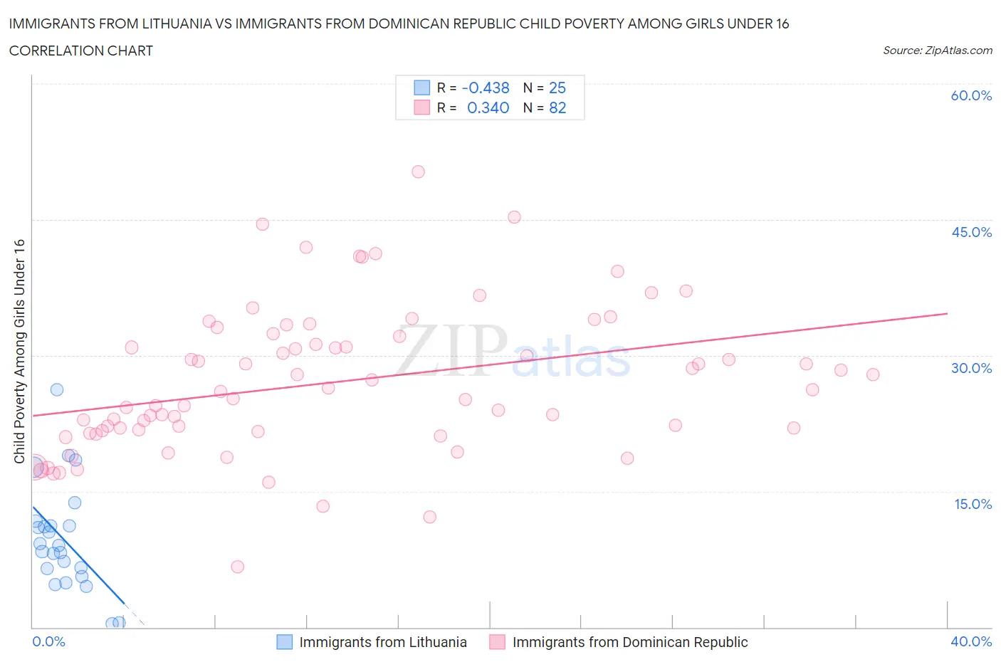 Immigrants from Lithuania vs Immigrants from Dominican Republic Child Poverty Among Girls Under 16