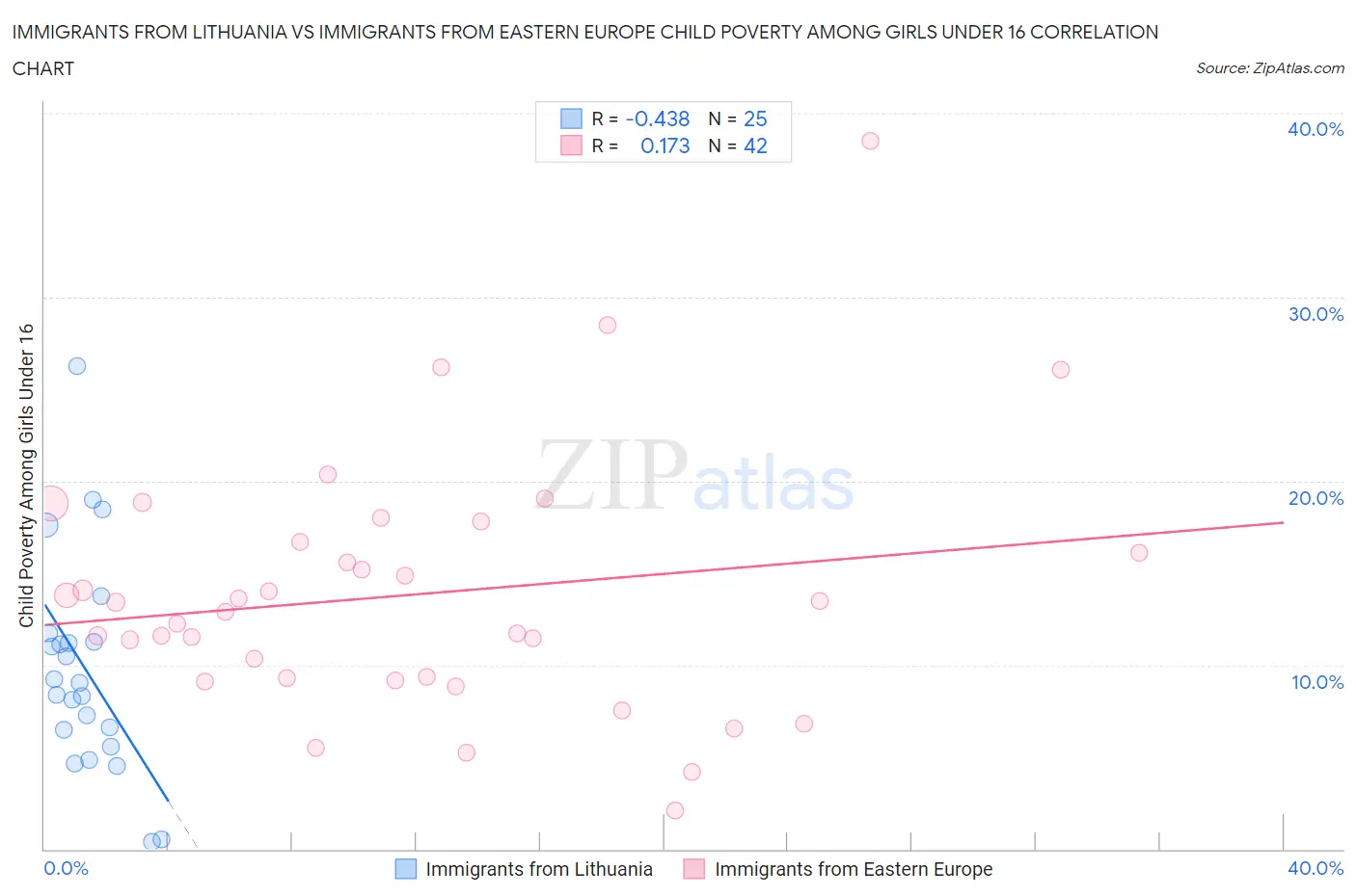 Immigrants from Lithuania vs Immigrants from Eastern Europe Child Poverty Among Girls Under 16