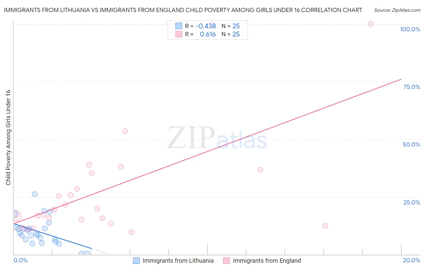 Immigrants from Lithuania vs Immigrants from England Child Poverty Among Girls Under 16