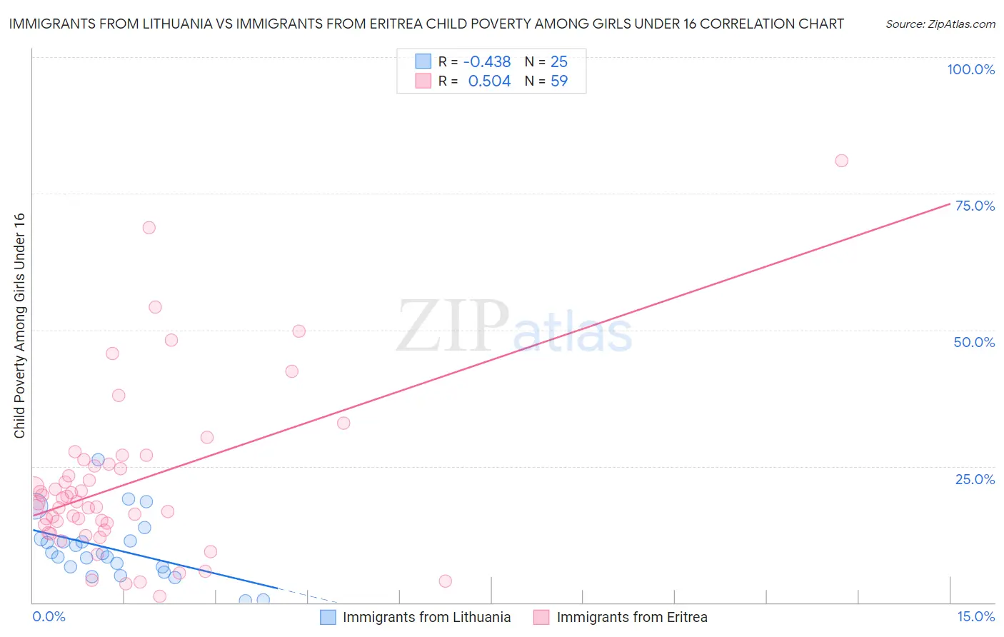 Immigrants from Lithuania vs Immigrants from Eritrea Child Poverty Among Girls Under 16