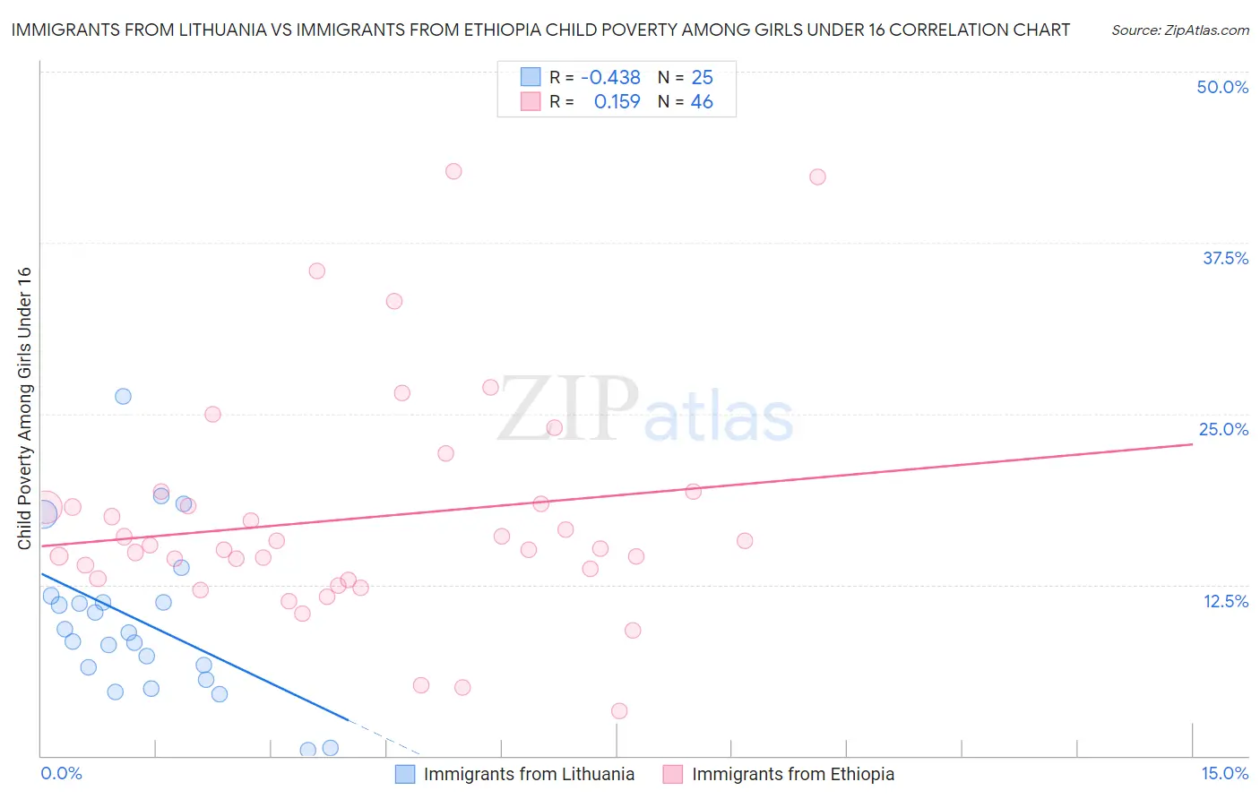 Immigrants from Lithuania vs Immigrants from Ethiopia Child Poverty Among Girls Under 16