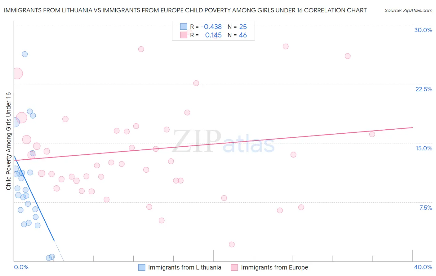 Immigrants from Lithuania vs Immigrants from Europe Child Poverty Among Girls Under 16