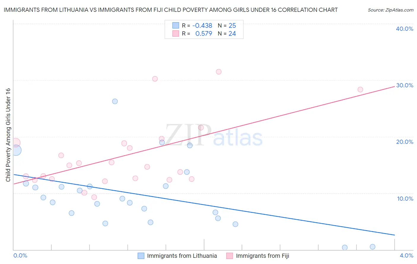 Immigrants from Lithuania vs Immigrants from Fiji Child Poverty Among Girls Under 16