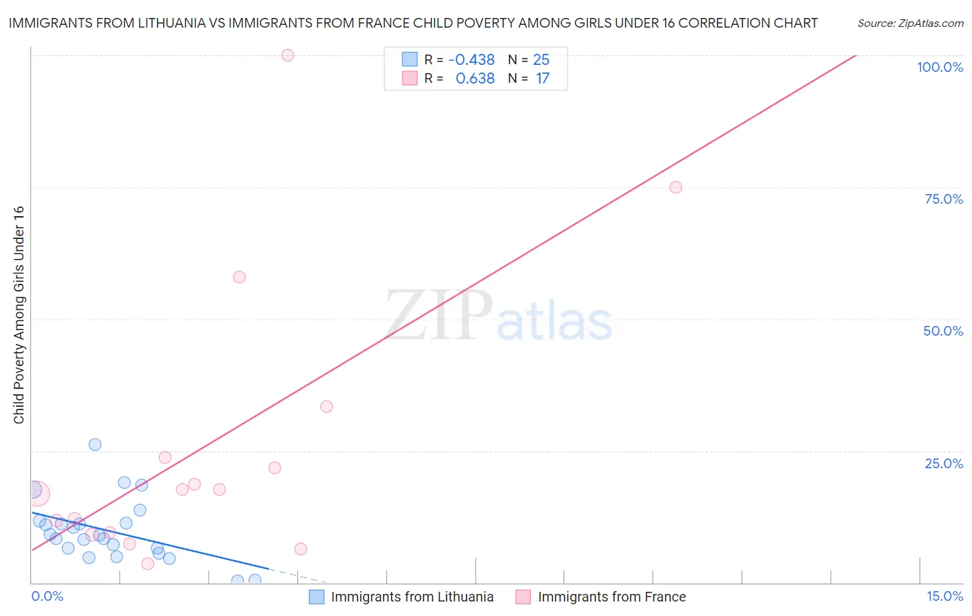 Immigrants from Lithuania vs Immigrants from France Child Poverty Among Girls Under 16