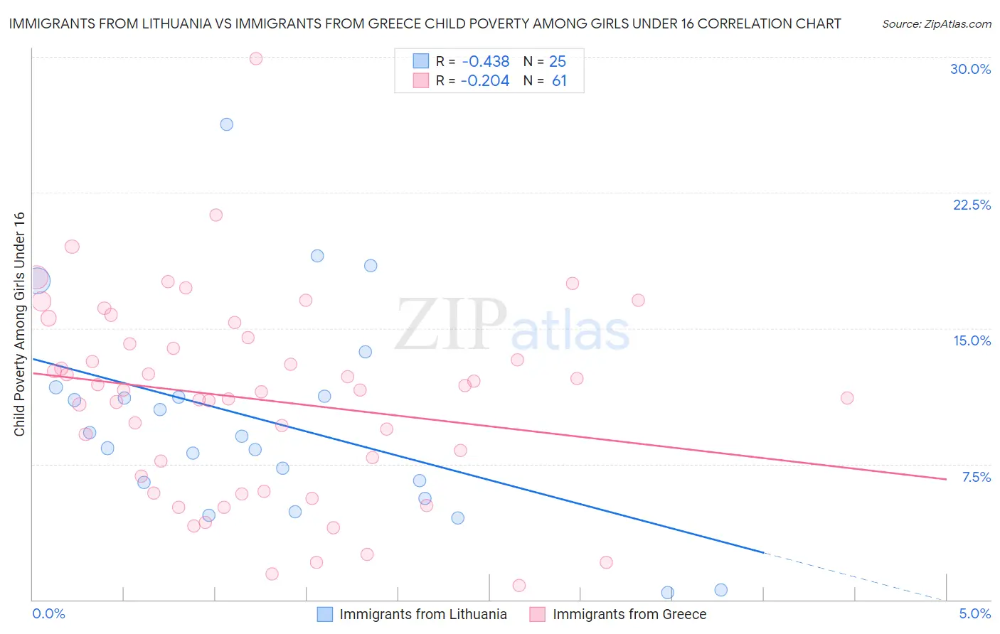 Immigrants from Lithuania vs Immigrants from Greece Child Poverty Among Girls Under 16