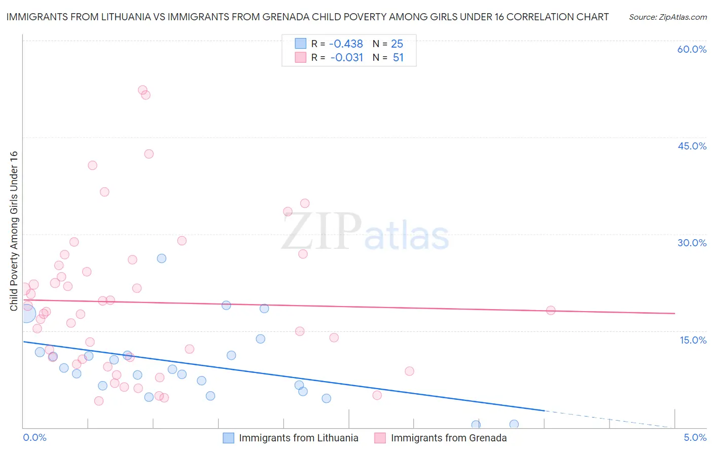 Immigrants from Lithuania vs Immigrants from Grenada Child Poverty Among Girls Under 16