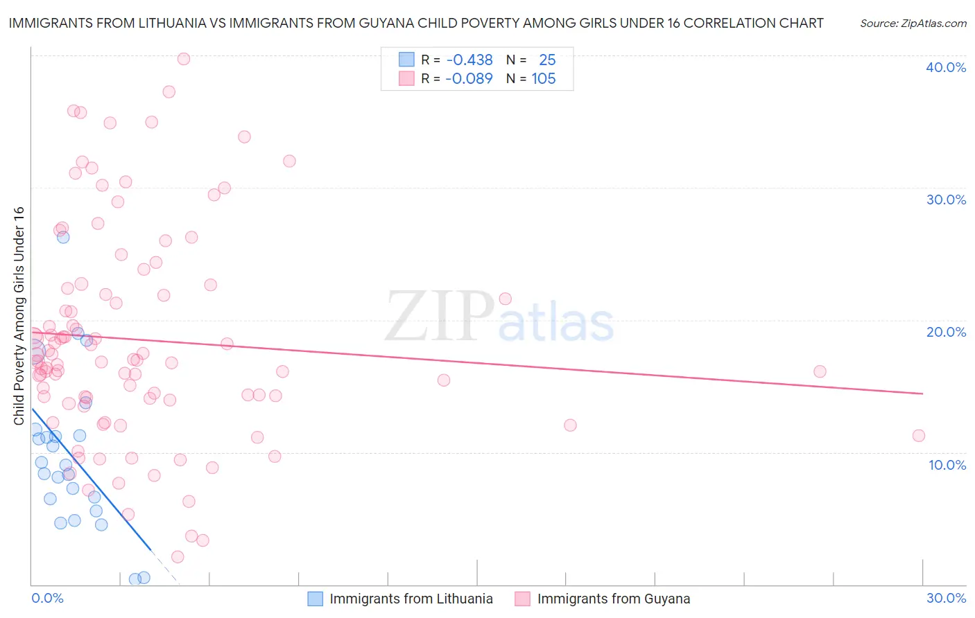 Immigrants from Lithuania vs Immigrants from Guyana Child Poverty Among Girls Under 16
