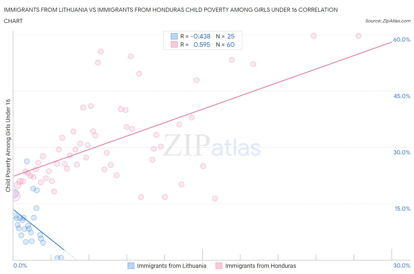 Immigrants from Lithuania vs Immigrants from Honduras Child Poverty Among Girls Under 16