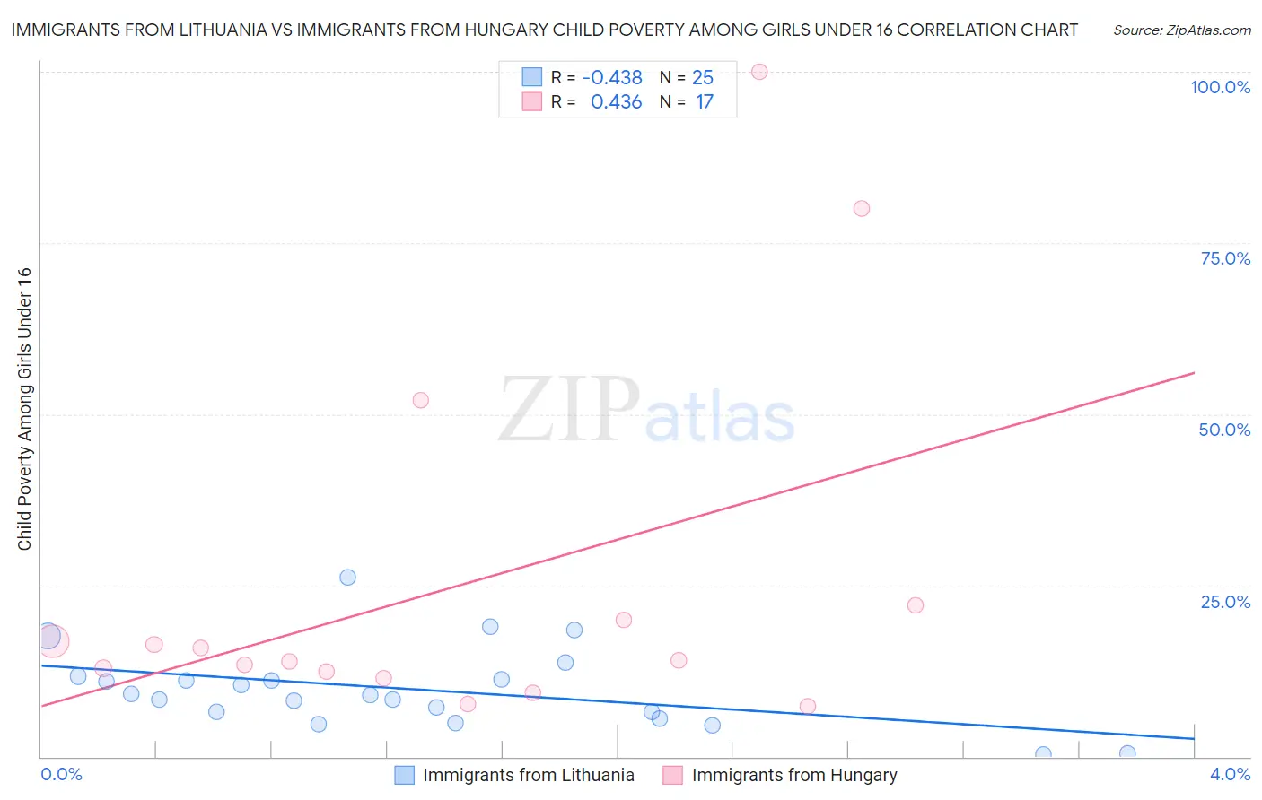 Immigrants from Lithuania vs Immigrants from Hungary Child Poverty Among Girls Under 16