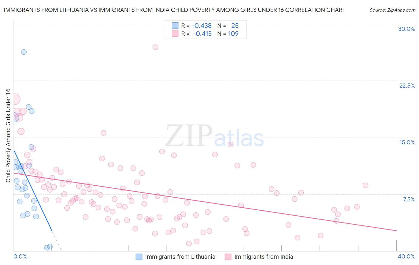 Immigrants from Lithuania vs Immigrants from India Child Poverty Among Girls Under 16