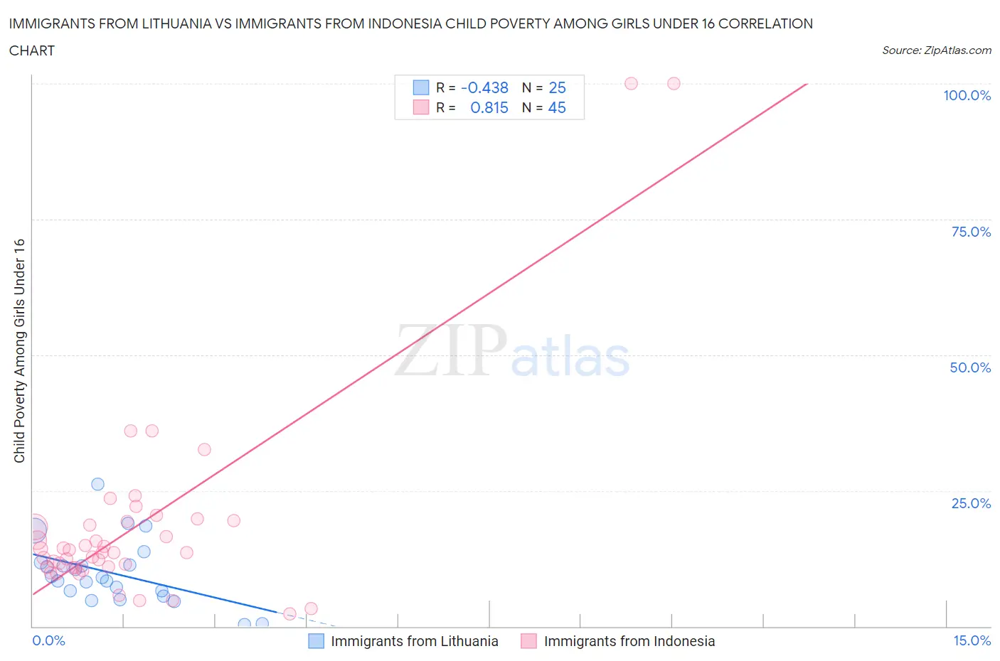 Immigrants from Lithuania vs Immigrants from Indonesia Child Poverty Among Girls Under 16