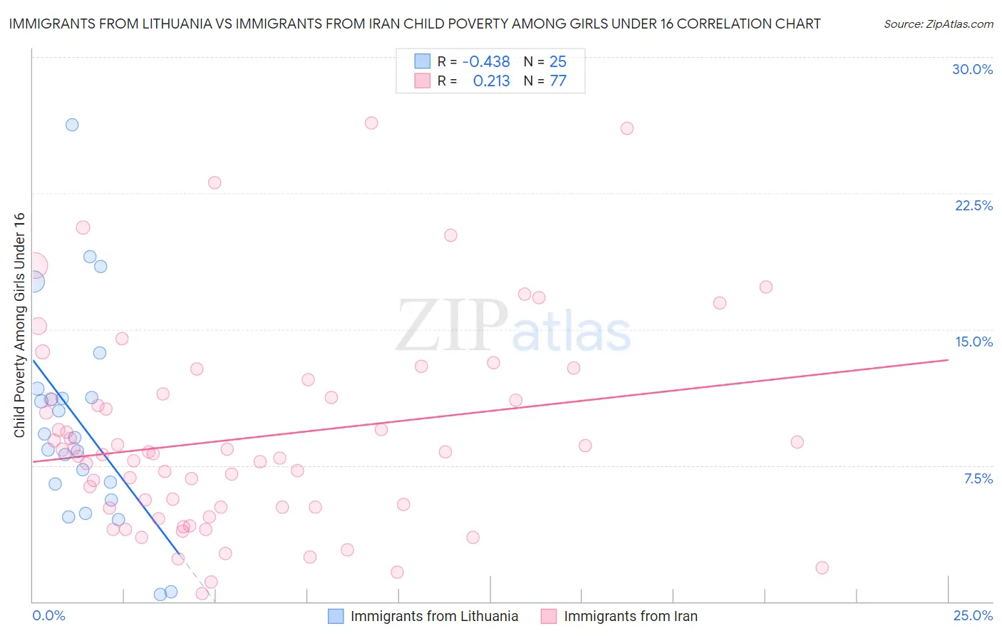 Immigrants from Lithuania vs Immigrants from Iran Child Poverty Among Girls Under 16