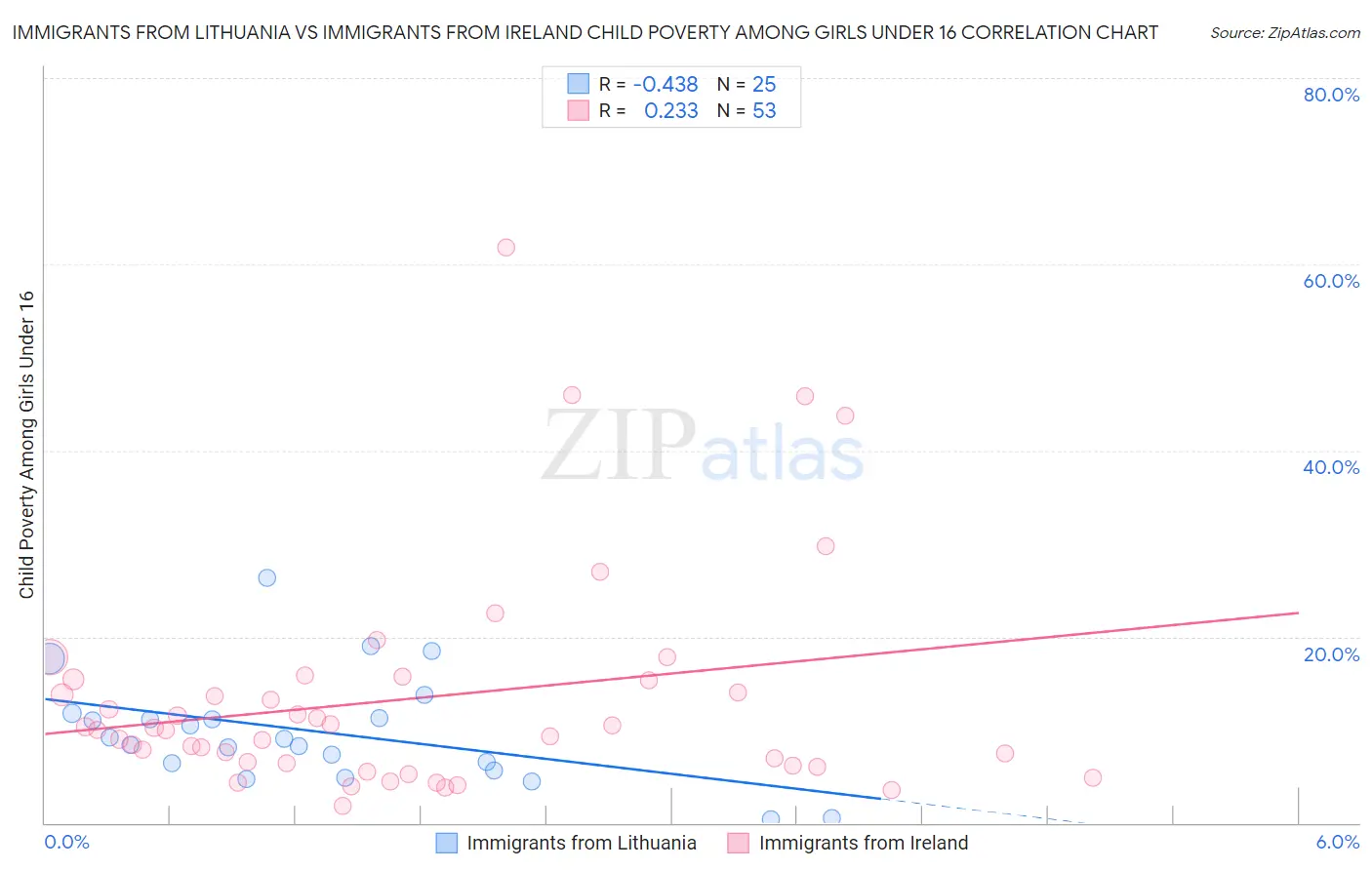 Immigrants from Lithuania vs Immigrants from Ireland Child Poverty Among Girls Under 16