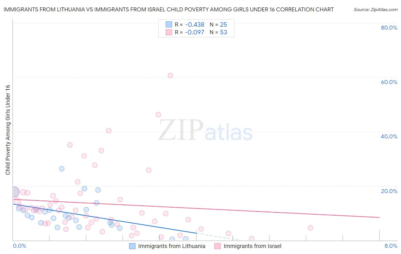 Immigrants from Lithuania vs Immigrants from Israel Child Poverty Among Girls Under 16