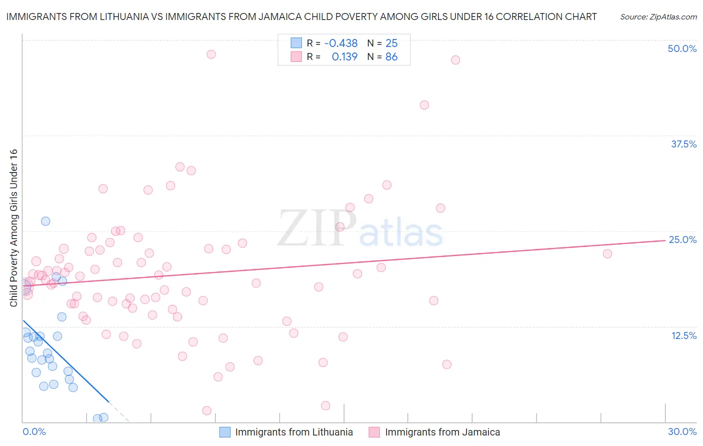 Immigrants from Lithuania vs Immigrants from Jamaica Child Poverty Among Girls Under 16