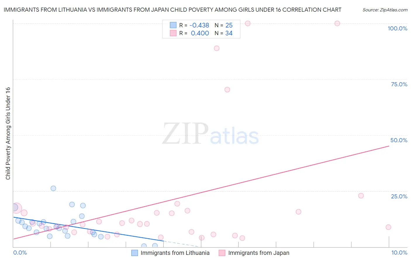 Immigrants from Lithuania vs Immigrants from Japan Child Poverty Among Girls Under 16