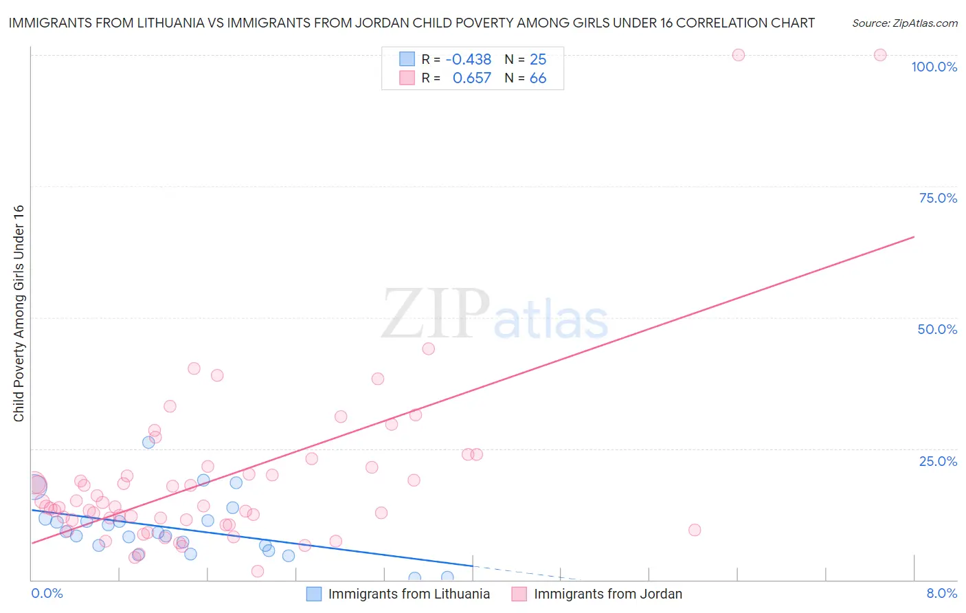 Immigrants from Lithuania vs Immigrants from Jordan Child Poverty Among Girls Under 16
