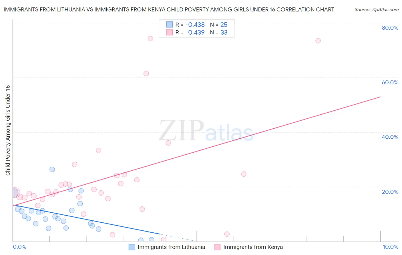 Immigrants from Lithuania vs Immigrants from Kenya Child Poverty Among Girls Under 16