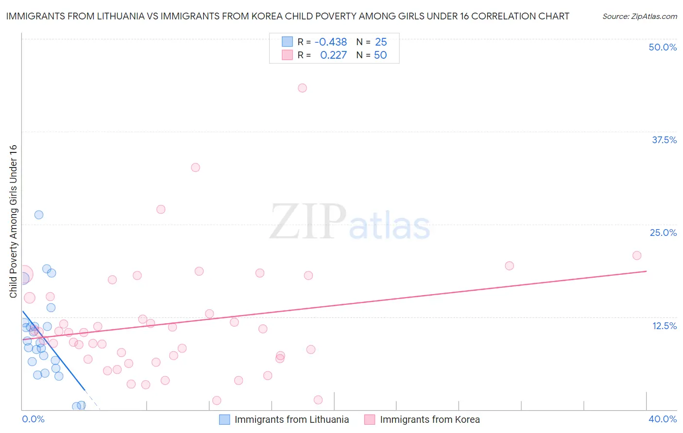 Immigrants from Lithuania vs Immigrants from Korea Child Poverty Among Girls Under 16