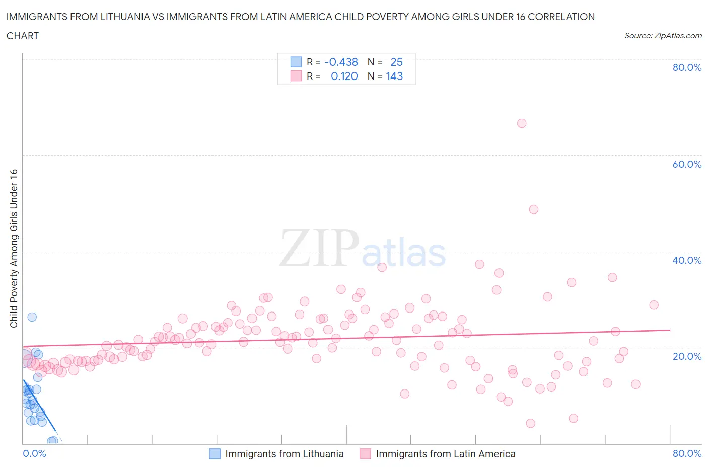 Immigrants from Lithuania vs Immigrants from Latin America Child Poverty Among Girls Under 16