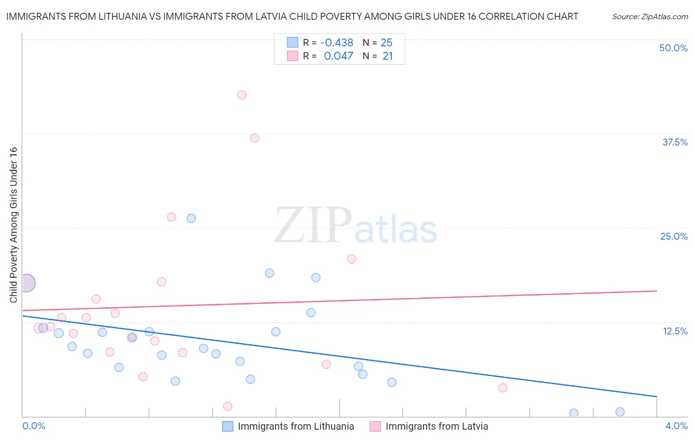 Immigrants from Lithuania vs Immigrants from Latvia Child Poverty Among Girls Under 16