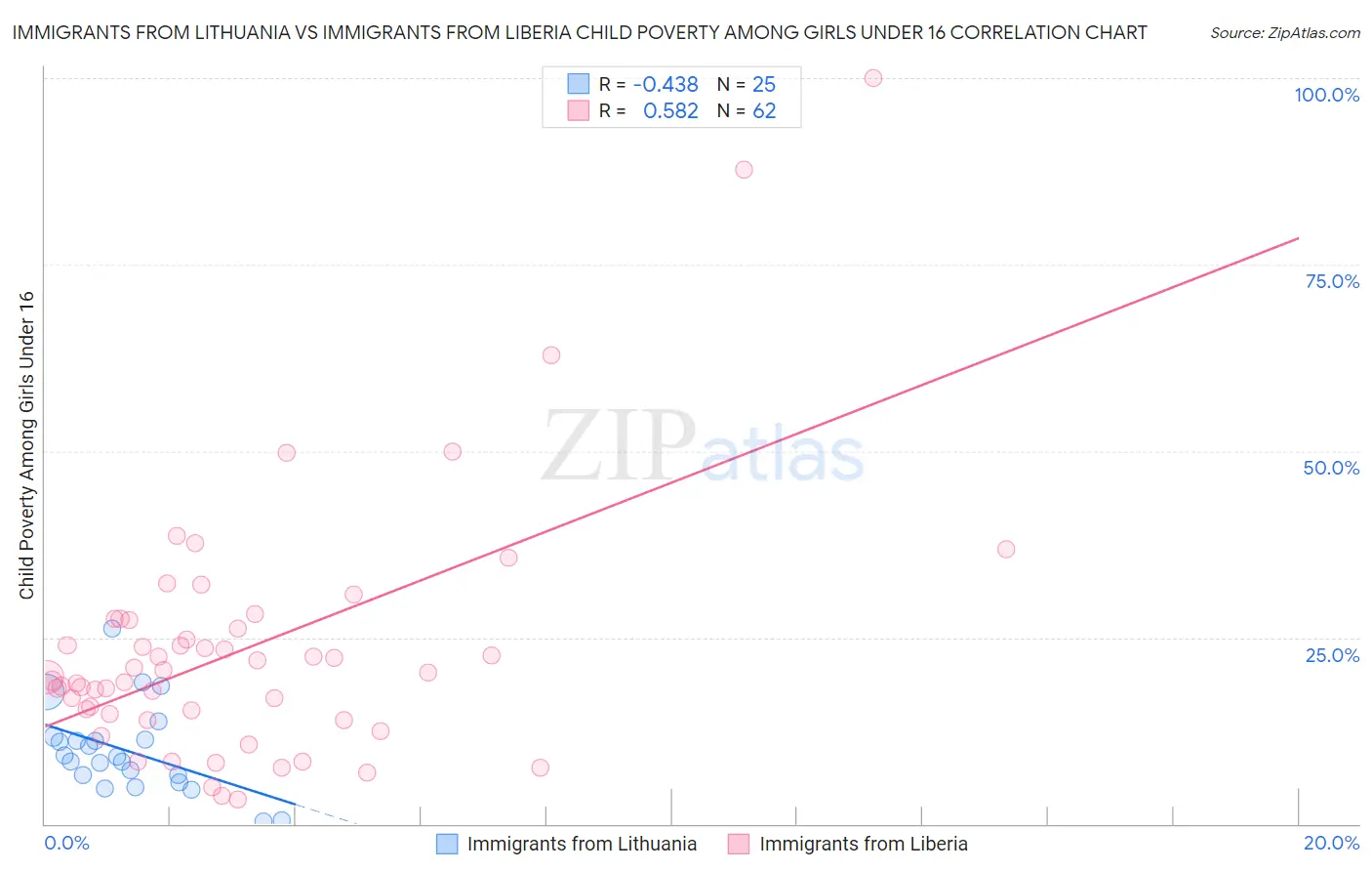Immigrants from Lithuania vs Immigrants from Liberia Child Poverty Among Girls Under 16