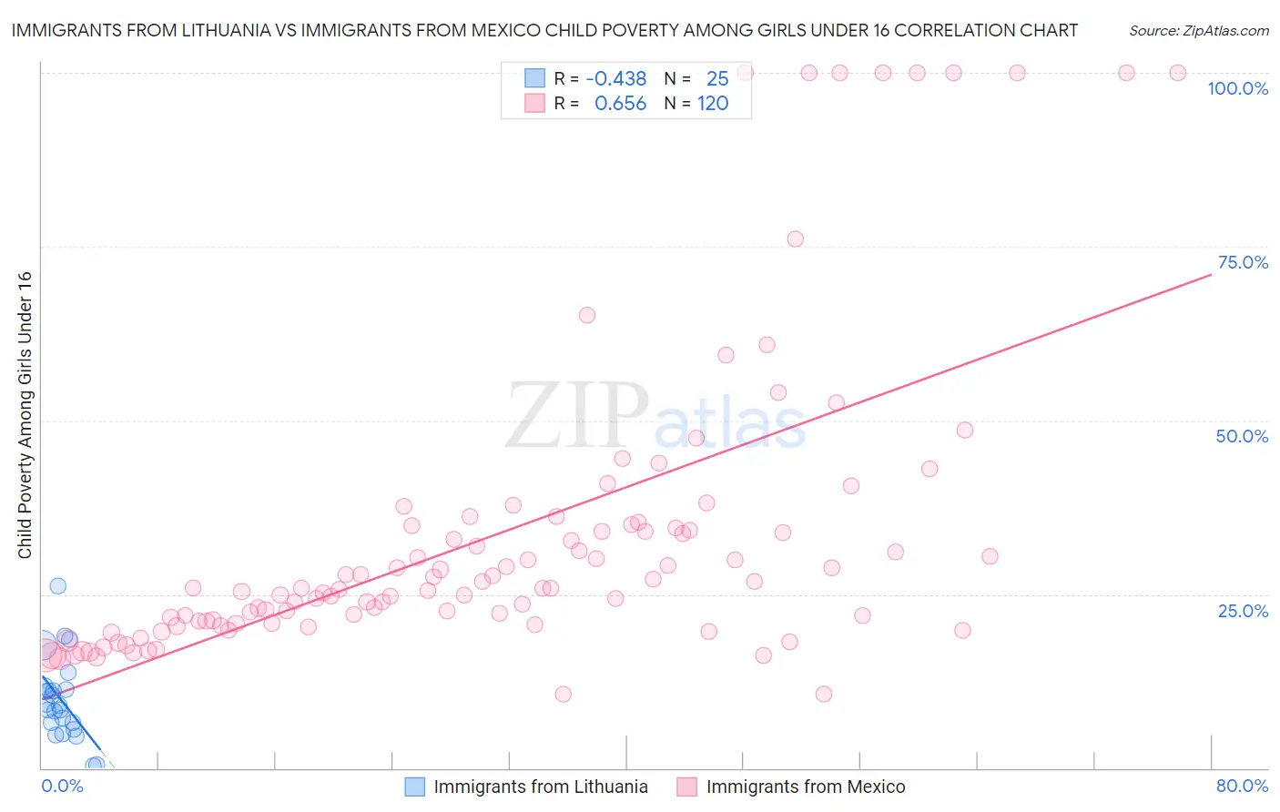Immigrants from Lithuania vs Immigrants from Mexico Child Poverty Among Girls Under 16