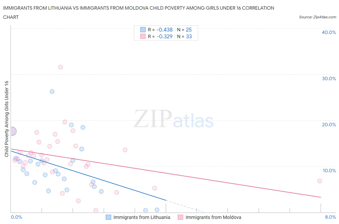 Immigrants from Lithuania vs Immigrants from Moldova Child Poverty Among Girls Under 16