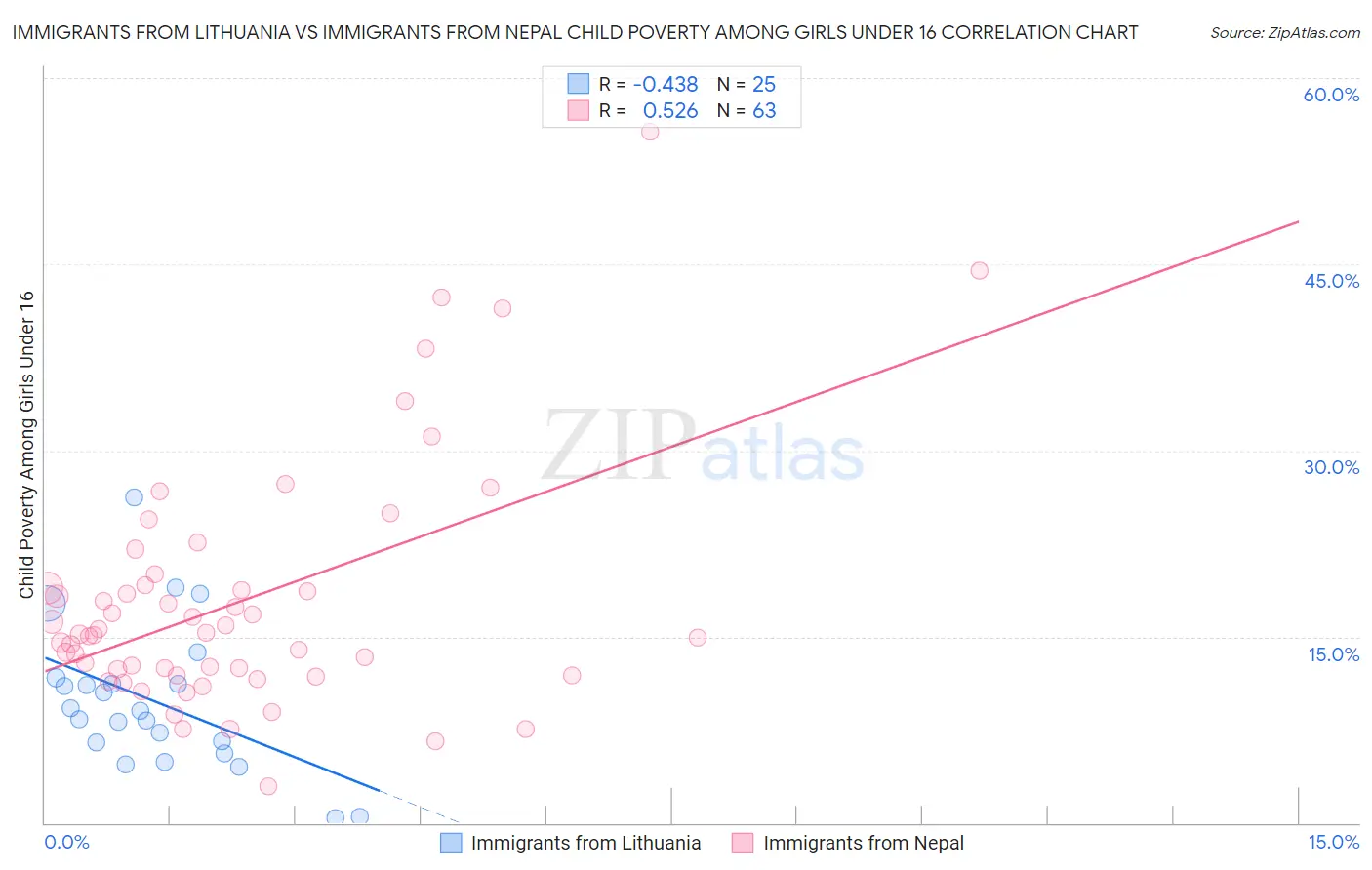 Immigrants from Lithuania vs Immigrants from Nepal Child Poverty Among Girls Under 16