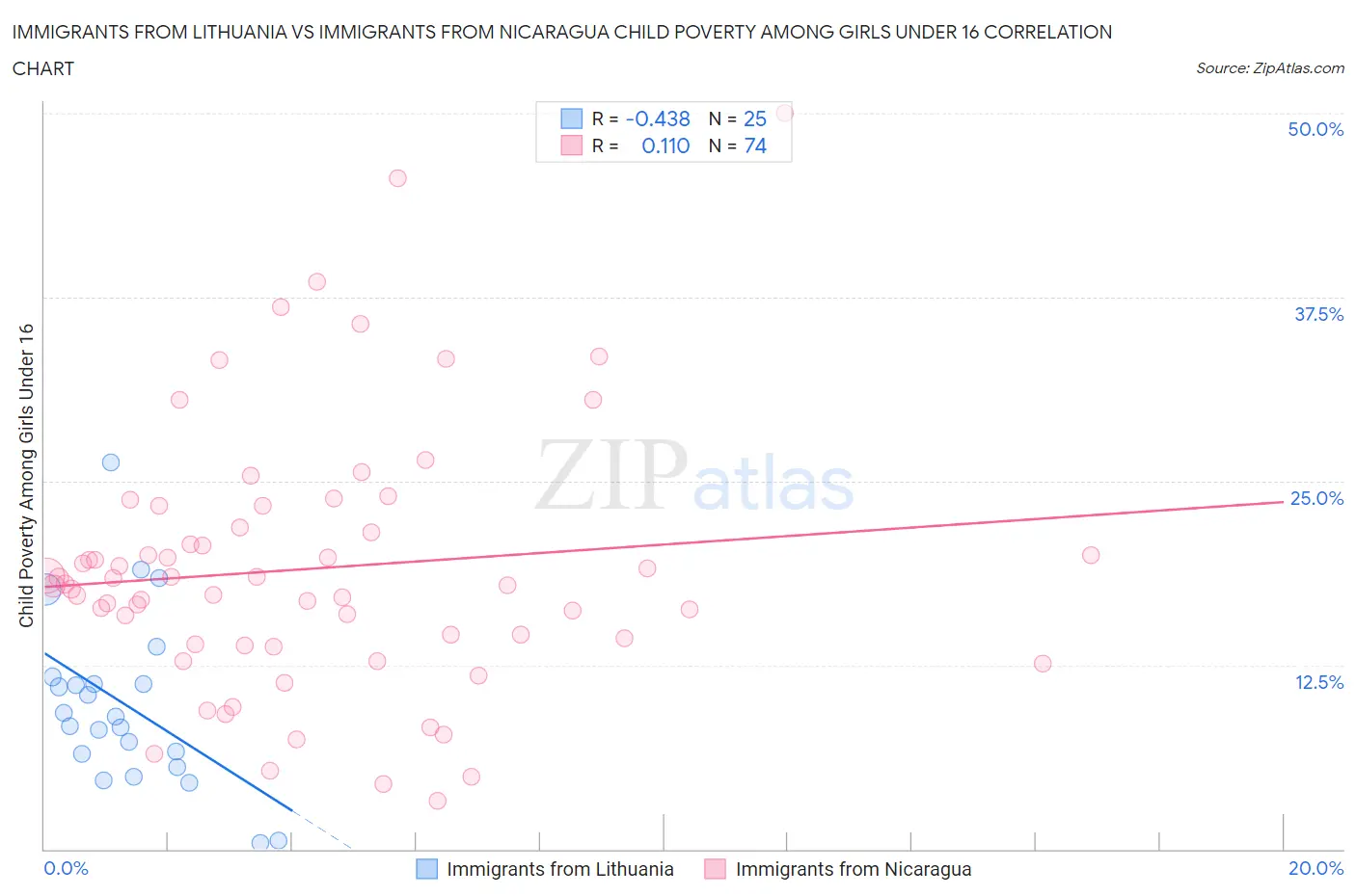 Immigrants from Lithuania vs Immigrants from Nicaragua Child Poverty Among Girls Under 16