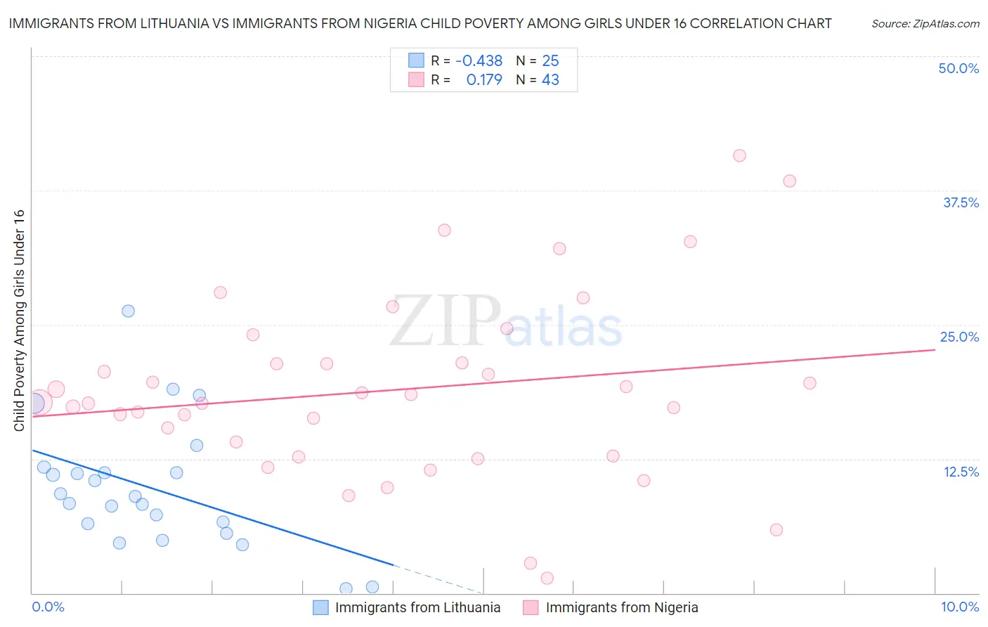 Immigrants from Lithuania vs Immigrants from Nigeria Child Poverty Among Girls Under 16