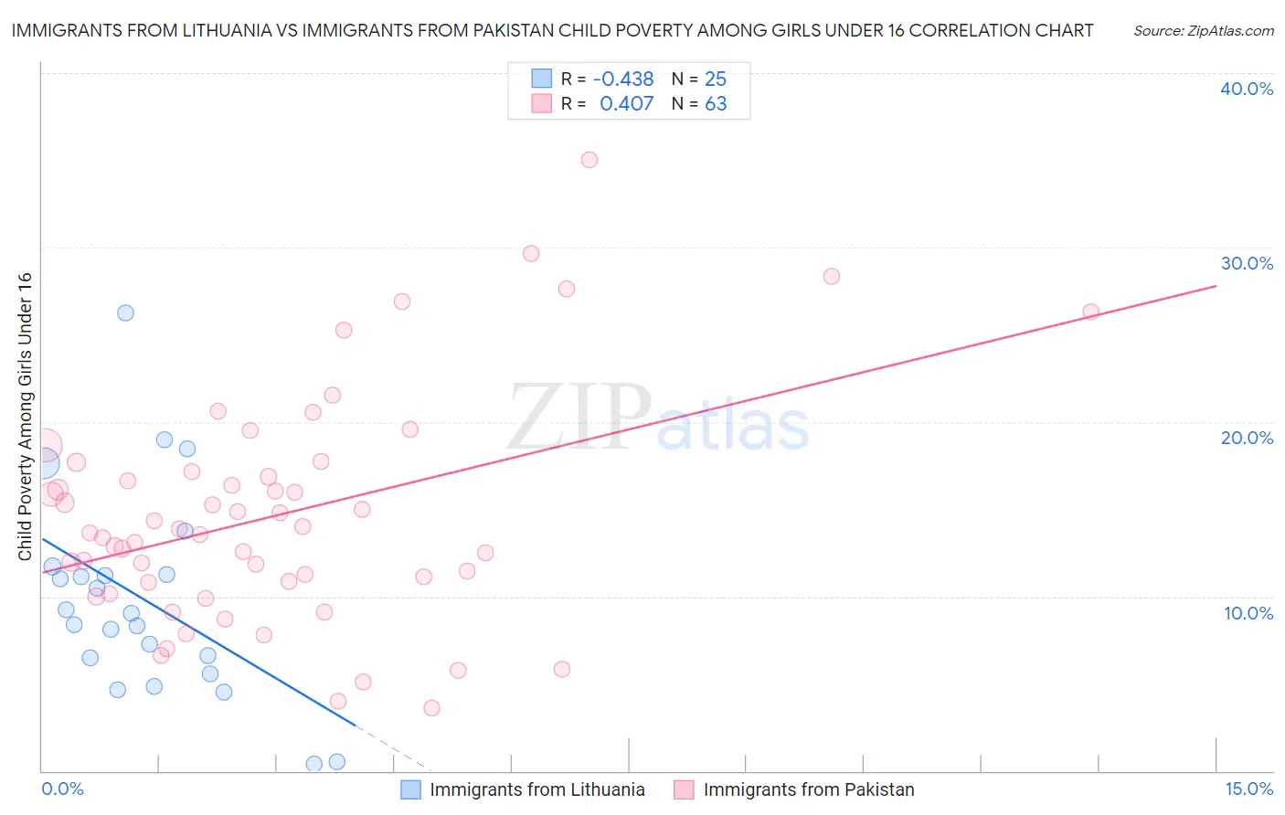 Immigrants from Lithuania vs Immigrants from Pakistan Child Poverty Among Girls Under 16