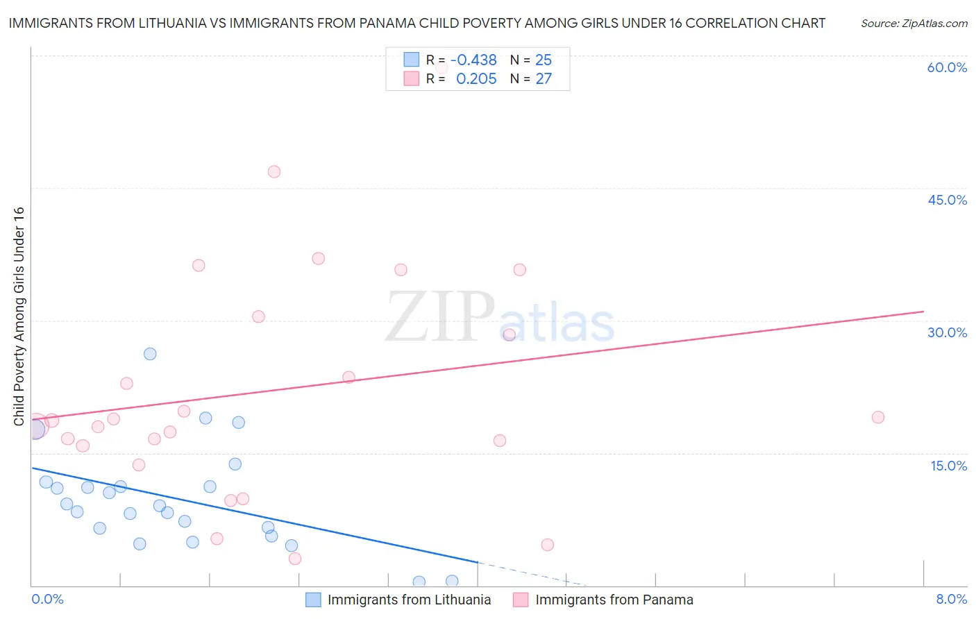 Immigrants from Lithuania vs Immigrants from Panama Child Poverty Among Girls Under 16