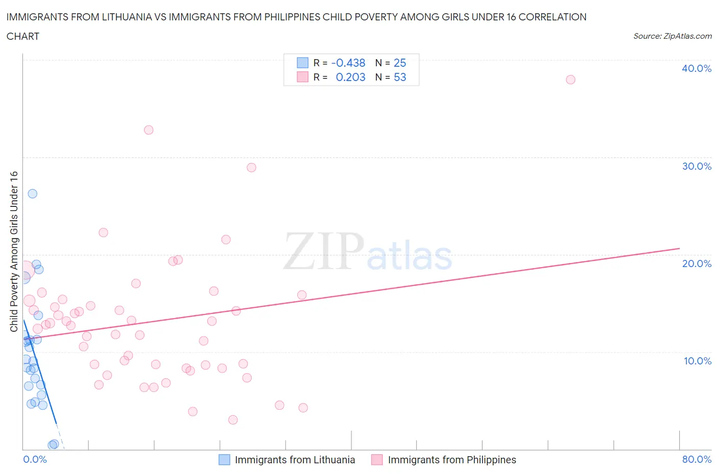 Immigrants from Lithuania vs Immigrants from Philippines Child Poverty Among Girls Under 16