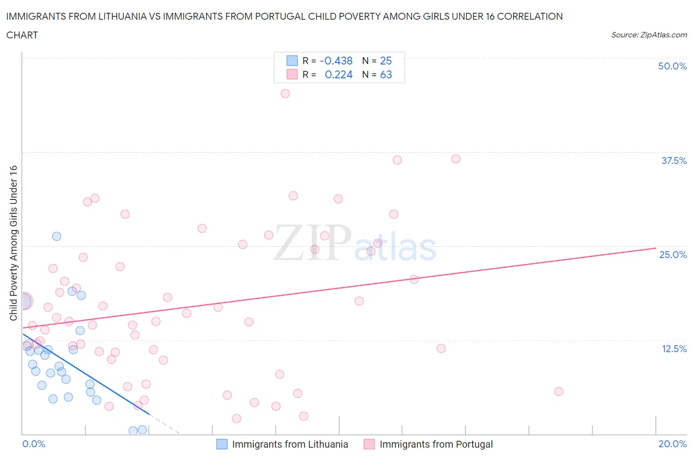 Immigrants from Lithuania vs Immigrants from Portugal Child Poverty Among Girls Under 16