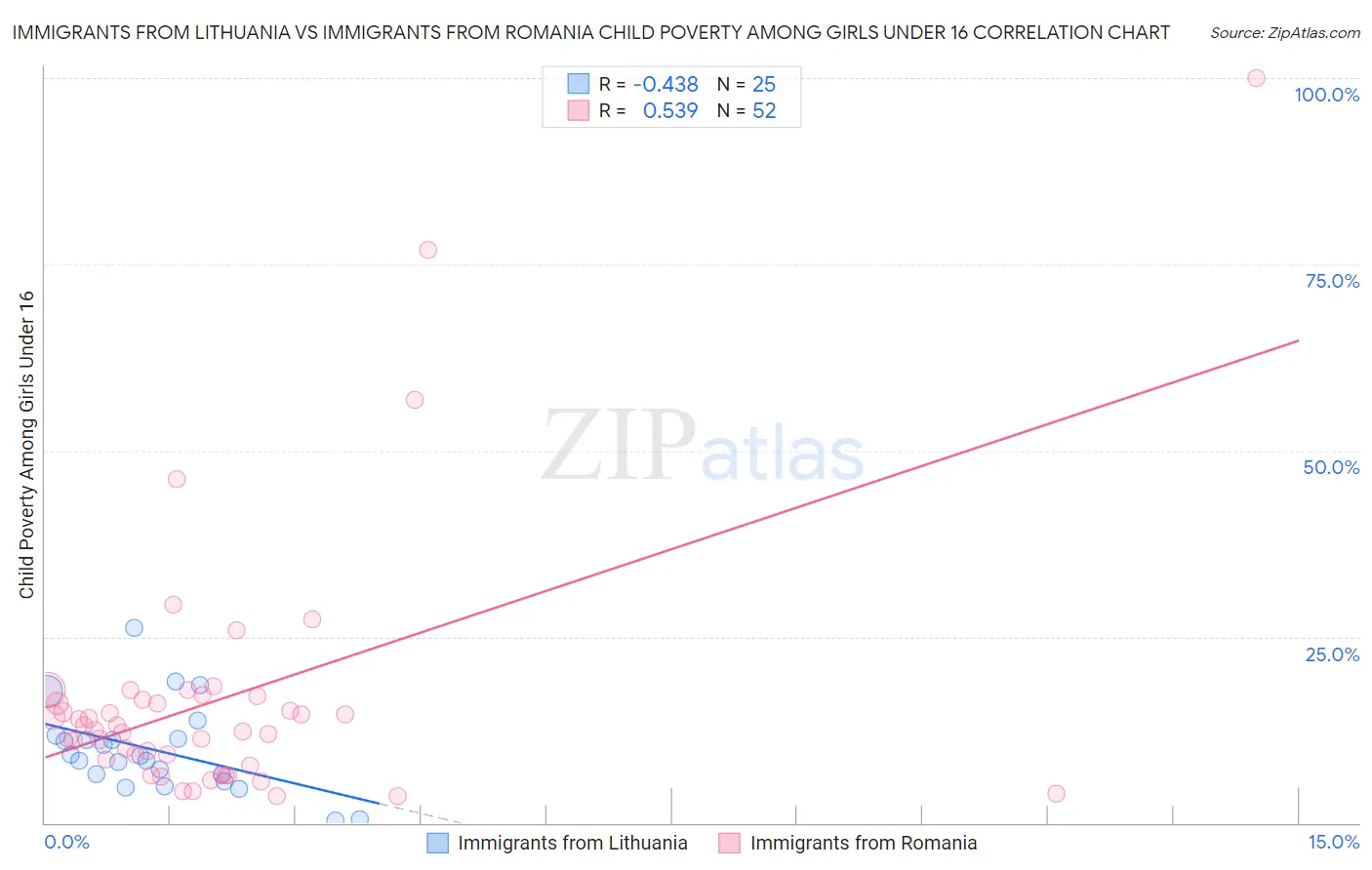 Immigrants from Lithuania vs Immigrants from Romania Child Poverty Among Girls Under 16