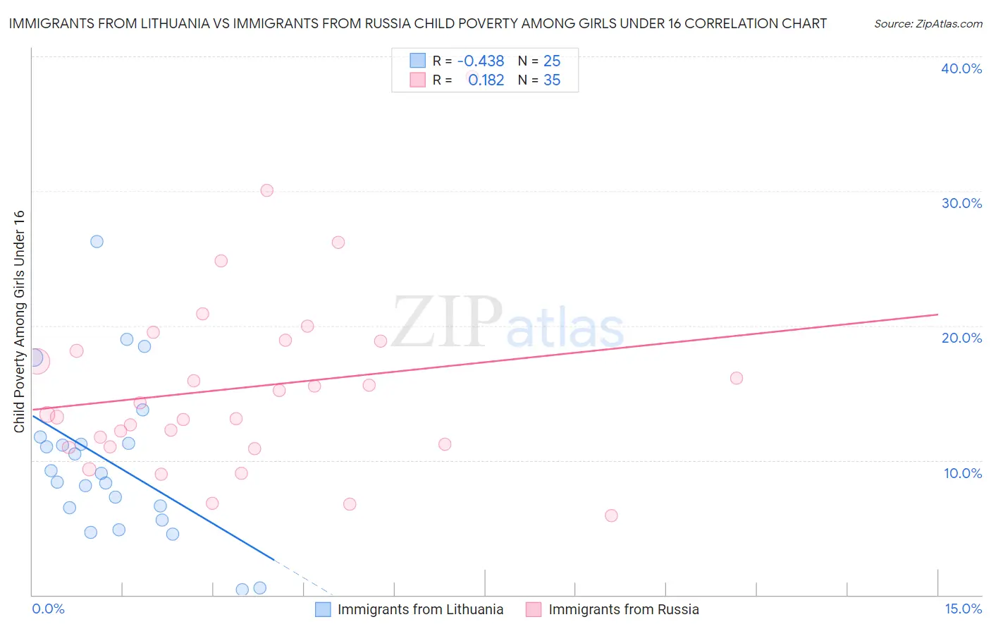 Immigrants from Lithuania vs Immigrants from Russia Child Poverty Among Girls Under 16