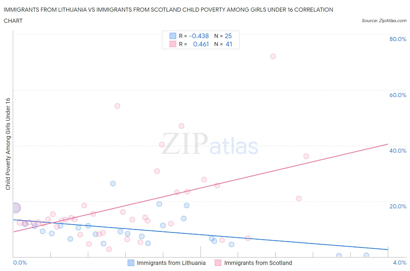 Immigrants from Lithuania vs Immigrants from Scotland Child Poverty Among Girls Under 16