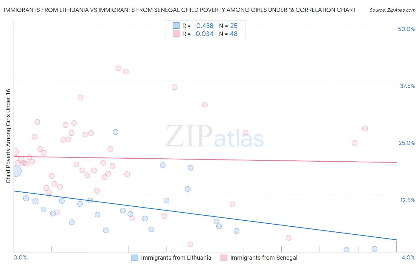 Immigrants from Lithuania vs Immigrants from Senegal Child Poverty Among Girls Under 16